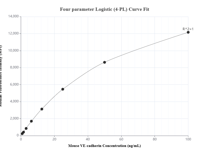 Cytometric bead array standard curve of MP01386-2, MOUSE VE-cadherin/CD144 Recombinant Matched Antibody Pair, PBS Only. Capture antibody: 84529-3-PBS. Detection antibody: 84529-2-PBS. Standard: Eg0921. Range: 0.781-100 ng/mL.  